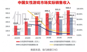 趋之若鹜的女性手游 其商业想象到底有多少？