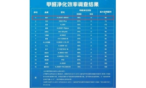 国内外空气净化器横评结果公布 海尔除醛净化器