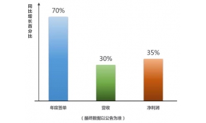 2018企业内控全面升级凡拓创意业绩喜人 跨入全新