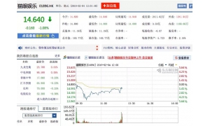 被举报“二清违规” 猫眼除夕流血IPO惨不忍睹