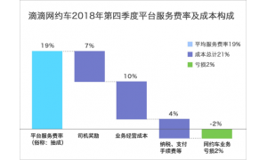 滴滴公布抽成细节：2018年Q4平均服务费率19%，亏
