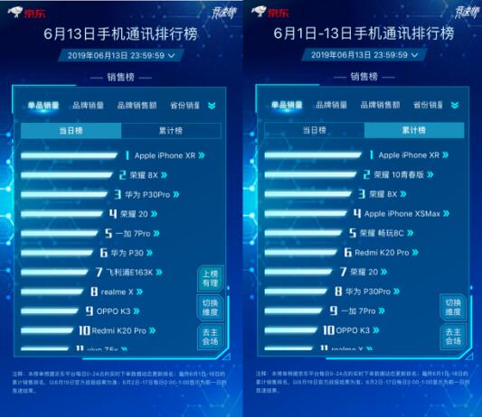 京东618手机擂台越打越火 大战继续Apple冲刺冠军