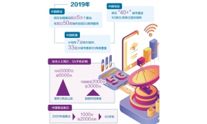 5G手机预计7月底将陆续上市 价格8000元起