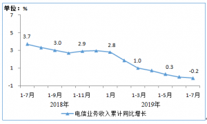 工信部：1-7月电信业务收入7787亿元，同比降0.2