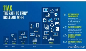 随着5G网络商用的加速 Wi-Fi 6也将越来越普及