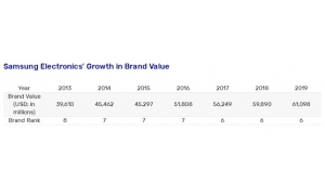 611亿美元 三星电子创史上最高品牌价值