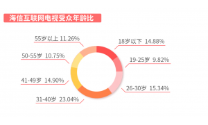 2019年，海信互联网电视知识付费月增长率高达