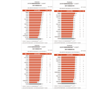 重构与用户连接，招行信用卡连续4年蝉联顾客最