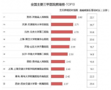 高德地图发布Q2交通报告：全国十大最堵三甲医院