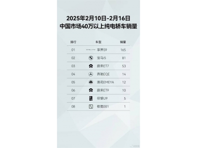 鸿蒙智行领跑新势力！开年销量破4万，问界M9豪