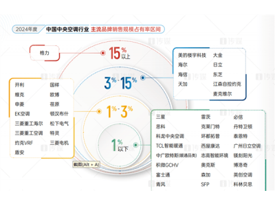 格力中央空调：十三载蝉联市场冠军，技术创新