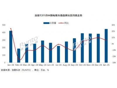 2025年1月中国电视市场出货量大增，TCL领跑行业！