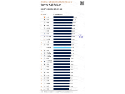 小米汽车售后服务夺冠！2024下半年新能源售后能