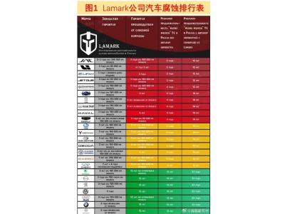 俄汽车腐蚀排行榜引争议，理想汽车高管质疑：