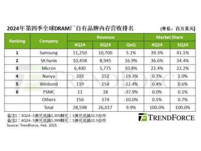 2024Q4 DRAM产业营收大增近一成，三星海力士市占率