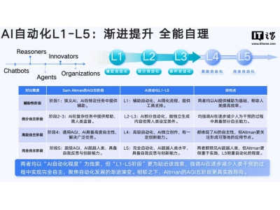 AIGC领域新风向：清华北大报告揭秘AI自动化与创