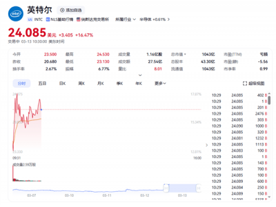 英特尔迎来首位华人CEO，股价飙升18%创五年新高