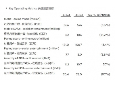 腾讯音乐2024年财报亮眼：全年净利润大增三成，