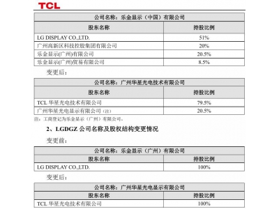 TCL科技完成LG显示中国工厂收购，大屏面板市场版