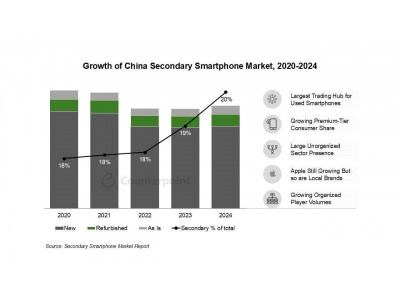 2024年中国二手智能手机市场占比达两成，苹果地