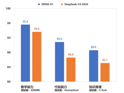 超越Deepseek！文心大模型X1代码、数学、推理等能