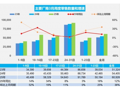 3月全国乘用车零售量大增12%，新能源市场表现抢