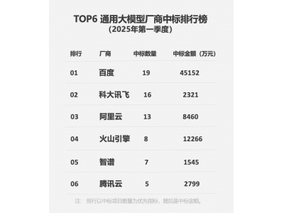 百度智能云2025Q1大模型市场夺冠，央国企客户青