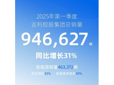 吉利控股一季度销量大增31%！新能源渗透率近半