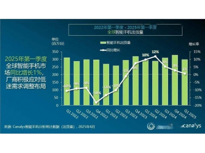 2025年Q1全球智能手机市场温和增长，复苏之路仍