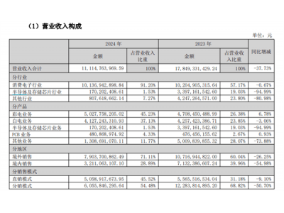 康佳集团业绩滑坡，控股股东华侨城拟退出，彩