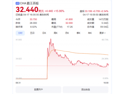 霸王茶姬纳斯达克上市，首日市值突破59亿美元！