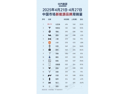 小米汽车扩张加速！4月新增34店，全国门店总数