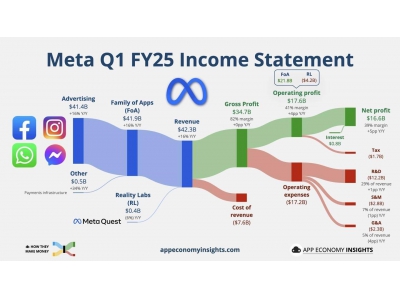 Meta 2025财年首季财报亮眼：营收利润双增长，A
