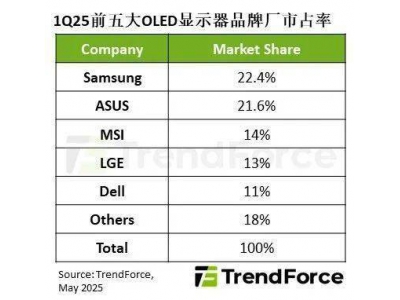 OLED显示器市场爆发！2025年Q1出货量猛增175%