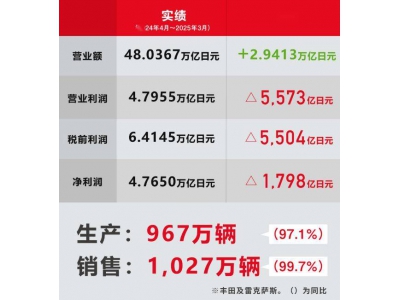 丰田2024财年财报出炉：全球产销量微降，净利润