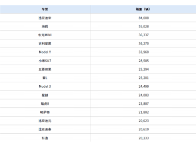 2025年4月车型销量大比拼：小米SU7跻身第六，超越