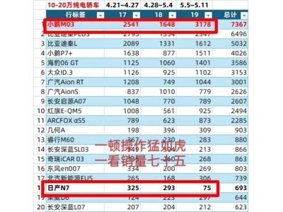 小鹏M03销量领跑，日产N7如何应对？车企高管公开