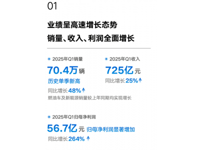 吉利汽车一季度财报亮眼：销量70万，净利润大增
