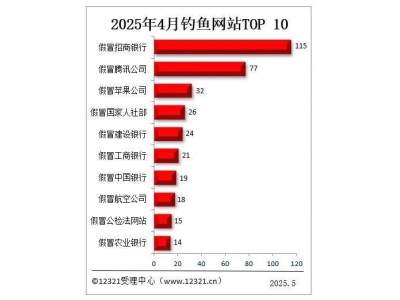 2025年4月钓鱼网站诈骗频发，这些假冒网站你中招