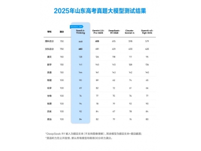 豆包大模型高考评测达到清华北大录取线
