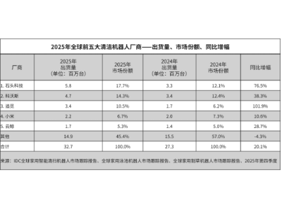 IDC报告：2025年石头科技清洁机器人出货580万台，