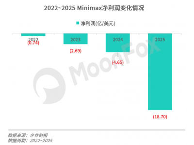 MiniMax：资本狂热下的AI新星，能否将“想象力”