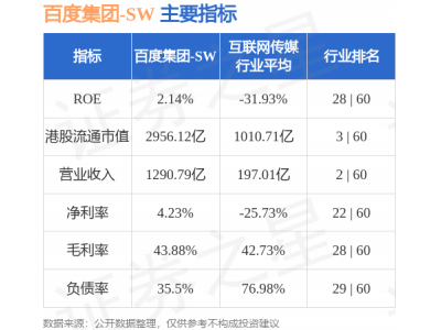 百度集团-SW早盘表现强劲涨超5% 获多家投行买入