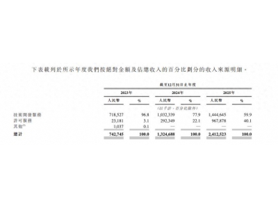 物理AI规模化之王将登陆港股！Mo