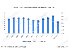 2020 年新开铁路十余条，客流量下降四成、货运逆