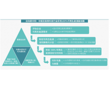 绿色和平呼吁中国互联网科技行业设立 100% 可再