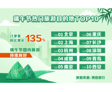携程：预计今年端午节出游或将达到 1 亿人次