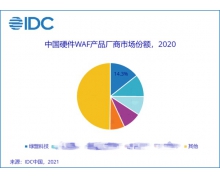 稳居榜首 | 绿盟科技WAF国内市场份额再夺第一