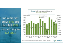 小米继续领跑印度手机市场,三星次席,Realme 超