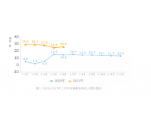 工信部：上半年规模以上互联网企业完成业务收
